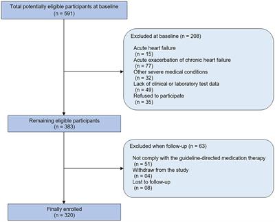 Relationship between BMI and prognosis of chronic heart failure outpatients in Vietnam: a single-center study